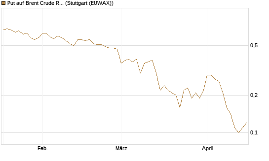 Put auf Brent Crude Rohöl ICE 11/26 [Dt. Bank AG] Chart