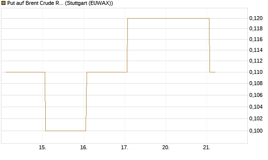 Put auf Brent Crude Rohöl ICE 11/26 [Dt. Bank AG] Chart