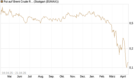 Put auf Brent Crude Rohöl ICE 11/26 [Dt. Bank AG] Chart