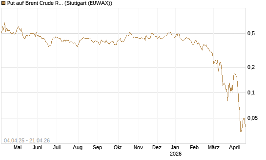 Put auf Brent Crude Rohöl ICE 11/26 [Dt. Bank AG] Chart