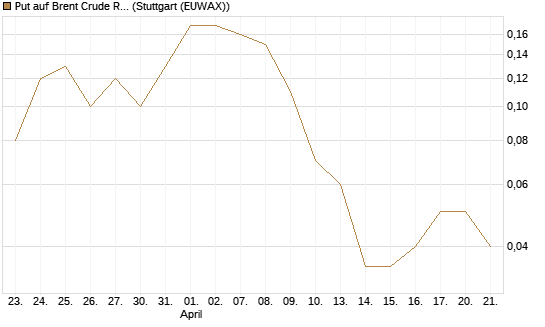 Put auf Brent Crude Rohöl ICE 11/26 [Dt. Bank AG] Chart