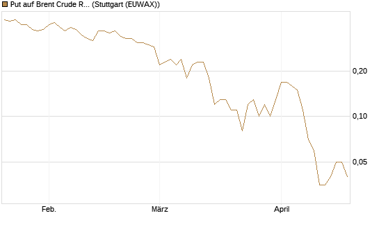Put auf Brent Crude Rohöl ICE 11/26 [Dt. Bank AG] Chart