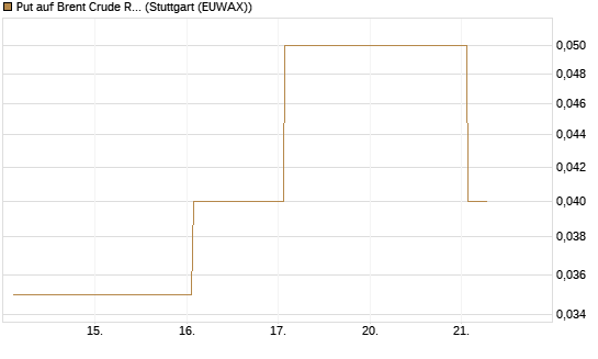 Put auf Brent Crude Rohöl ICE 11/26 [Dt. Bank AG] Chart