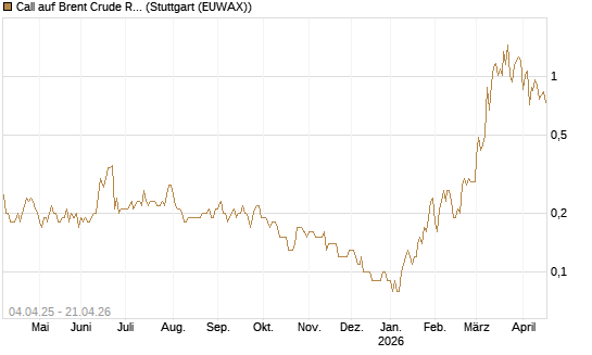 Call auf Brent Crude Rohöl ICE 11/26 [Dt. Bank AG] Chart