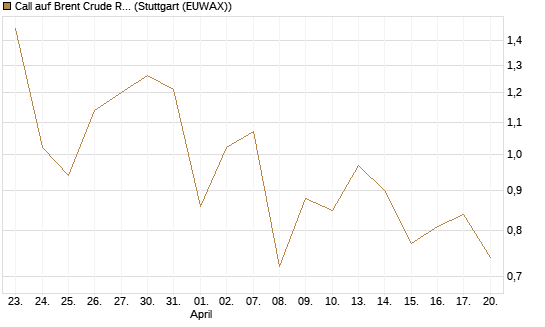 Call auf Brent Crude Rohöl ICE 11/26 [Dt. Bank AG] Chart