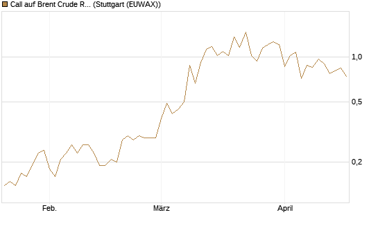 Call auf Brent Crude Rohöl ICE 11/26 [Dt. Bank AG] Chart