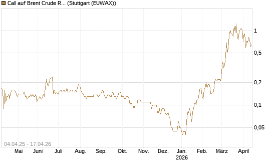 Call auf Brent Crude Rohöl ICE 11/26 [Dt. Bank AG] Chart