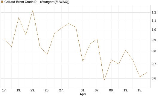 Call auf Brent Crude Rohöl ICE 11/26 [Dt. Bank AG] Chart