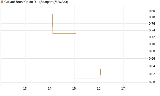 Call auf Brent Crude Rohöl ICE 11/26 [Dt. Bank AG] Chart
