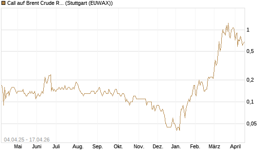 Call auf Brent Crude Rohöl ICE 11/26 [Dt. Bank AG] Chart