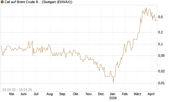 Call auf Brent Crude Rohöl ICE 11/26 [Dt. Bank AG] Chart