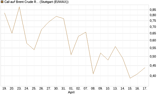 Call auf Brent Crude Rohöl ICE 11/26 [Dt. Bank AG] Chart