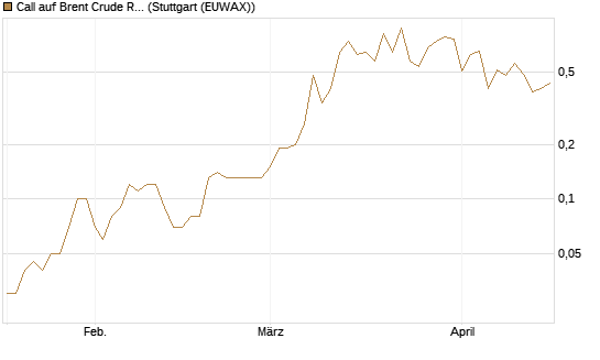 Call auf Brent Crude Rohöl ICE 11/26 [Dt. Bank AG] Chart