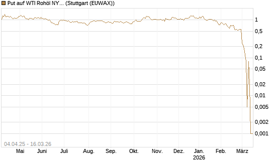 Put auf WTI Rohöl NYMEX 04/26 [Dt. Bank AG] Chart