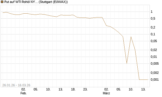 Put auf WTI Rohöl NYMEX 04/26 [Dt. Bank AG] Chart