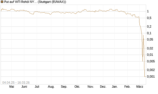 Put auf WTI Rohöl NYMEX 04/26 [Dt. Bank AG] Chart