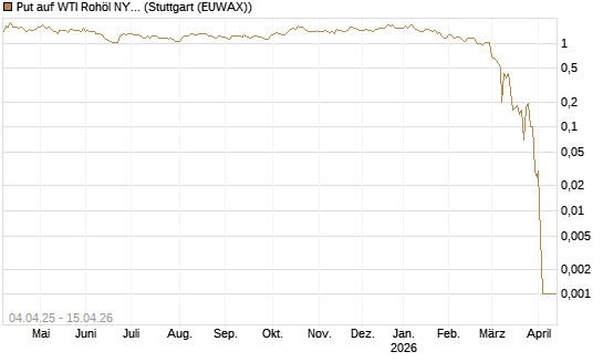 Put auf WTI Rohöl NYMEX 05/26 [Dt. Bank AG] Chart