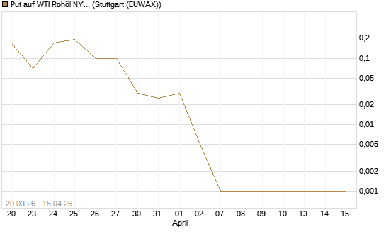 Put auf WTI Rohöl NYMEX 05/26 [Dt. Bank AG] Chart