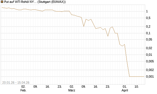 Put auf WTI Rohöl NYMEX 05/26 [Dt. Bank AG] Chart