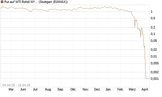 Put auf WTI Rohöl NYMEX 05/26 [Dt. Bank AG] Chart