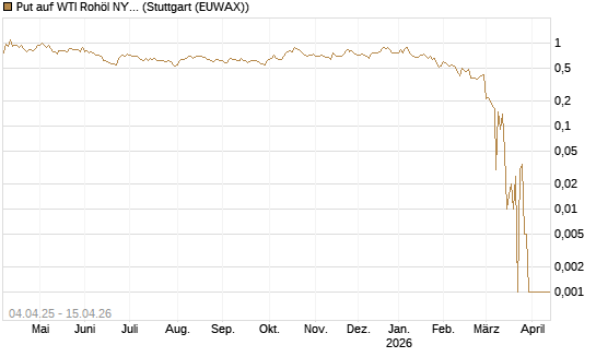 Put auf WTI Rohöl NYMEX 05/26 [Dt. Bank AG] Chart
