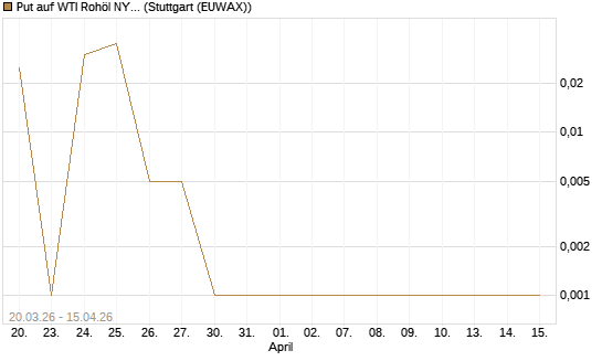 Put auf WTI Rohöl NYMEX 05/26 [Dt. Bank AG] Chart