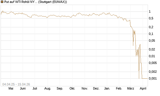 Put auf WTI Rohöl NYMEX 05/26 [Dt. Bank AG] Chart