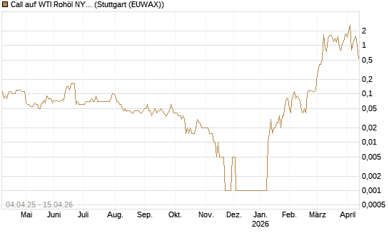 Call auf WTI Rohöl NYMEX 05/26 [Dt. Bank AG] Chart
