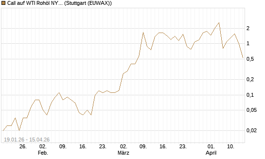Call auf WTI Rohöl NYMEX 05/26 [Dt. Bank AG] Chart