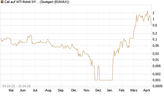 Call auf WTI Rohöl NYMEX 05/26 [Dt. Bank AG] Chart