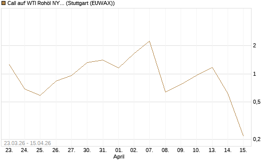 Call auf WTI Rohöl NYMEX 05/26 [Dt. Bank AG] Chart