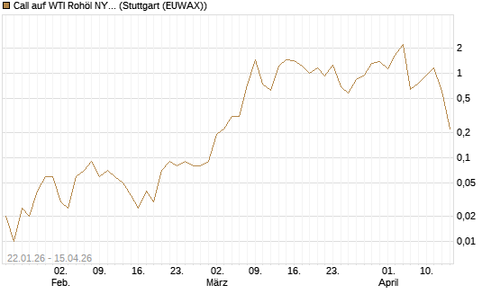 Call auf WTI Rohöl NYMEX 05/26 [Dt. Bank AG] Chart