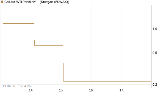 Call auf WTI Rohöl NYMEX 05/26 [Dt. Bank AG] Chart
