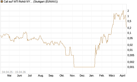 Call auf WTI Rohöl NYMEX 05/26 [Dt. Bank AG] Chart
