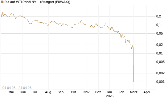 Put auf WTI Rohöl NYMEX 07/26 [Dt. Bank AG] Chart