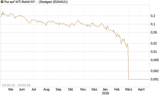 Put auf WTI Rohöl NYMEX 07/26 [Dt. Bank AG] Chart