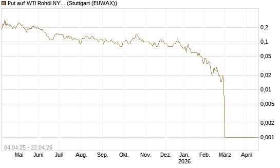 Put auf WTI Rohöl NYMEX 07/26 [Dt. Bank AG] Chart