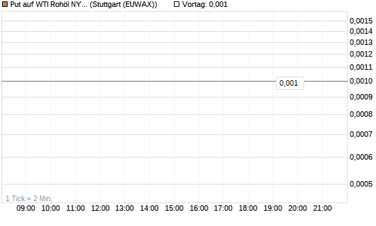Put auf WTI Rohöl NYMEX 07/26 [Dt. Bank AG] Chart