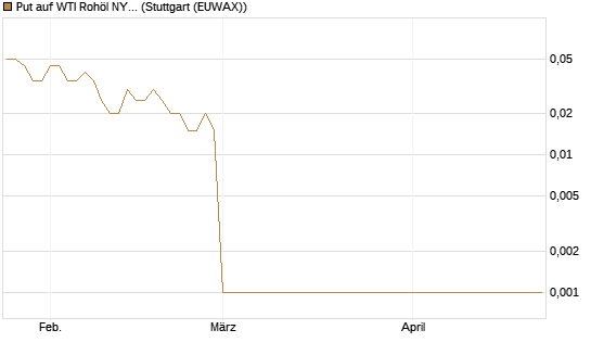 Put auf WTI Rohöl NYMEX 07/26 [Dt. Bank AG] Chart