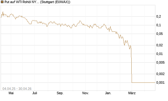Put auf WTI Rohöl NYMEX 07/26 [Dt. Bank AG] Chart