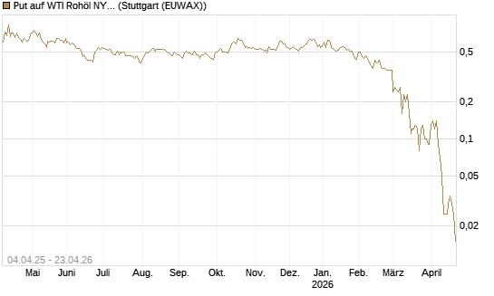 Put auf WTI Rohöl NYMEX 08/26 [Dt. Bank AG] Chart