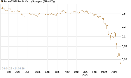 Put auf WTI Rohöl NYMEX 08/26 [Dt. Bank AG] Chart