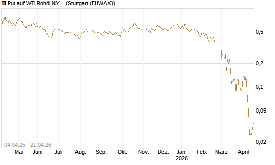 Put auf WTI Rohöl NYMEX 08/26 [Dt. Bank AG] Chart