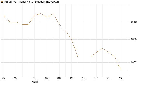 Put auf WTI Rohöl NYMEX 08/26 [Dt. Bank AG] Chart