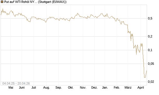 Put auf WTI Rohöl NYMEX 08/26 [Dt. Bank AG] Chart
