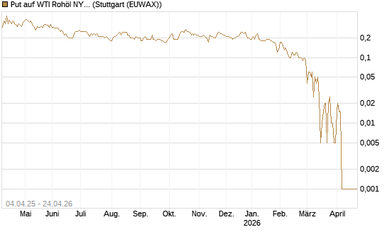 Put auf WTI Rohöl NYMEX 08/26 [Dt. Bank AG] Chart