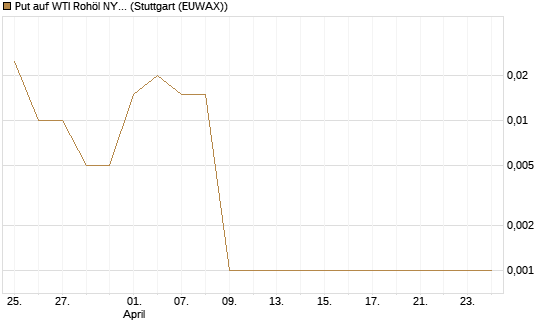 Put auf WTI Rohöl NYMEX 08/26 [Dt. Bank AG] Chart