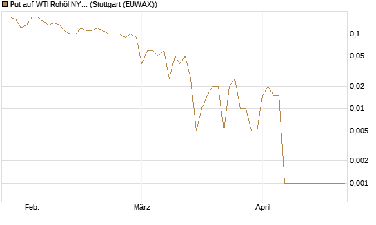 Put auf WTI Rohöl NYMEX 08/26 [Dt. Bank AG] Chart