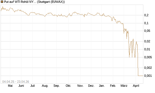 Put auf WTI Rohöl NYMEX 08/26 [Dt. Bank AG] Chart