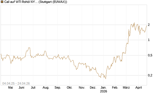 Call auf WTI Rohöl NYMEX 08/26 [Dt. Bank AG] Chart